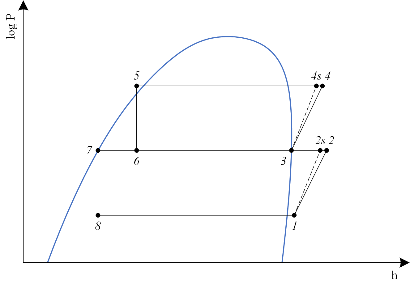 Subcritical VCRCWithCIC log P-h chart